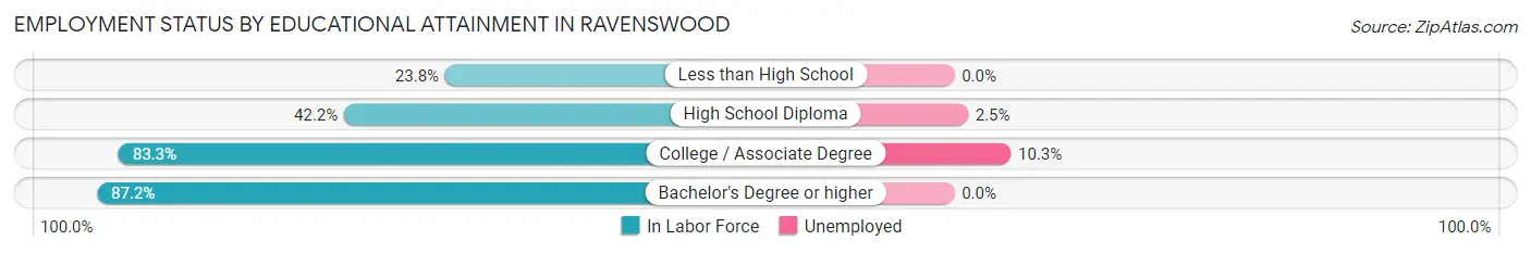 Employment Status by Educational Attainment in Ravenswood