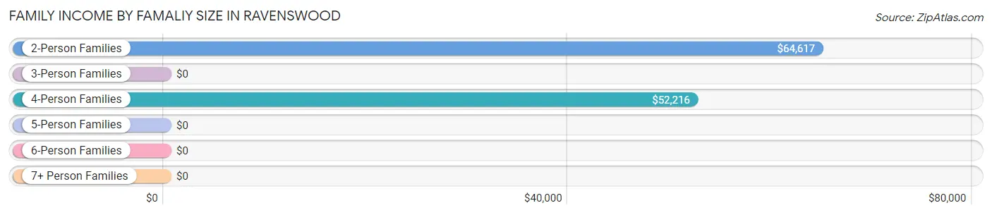 Family Income by Famaliy Size in Ravenswood
