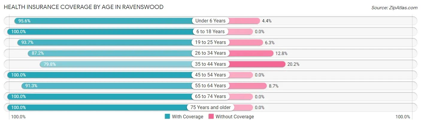 Health Insurance Coverage by Age in Ravenswood