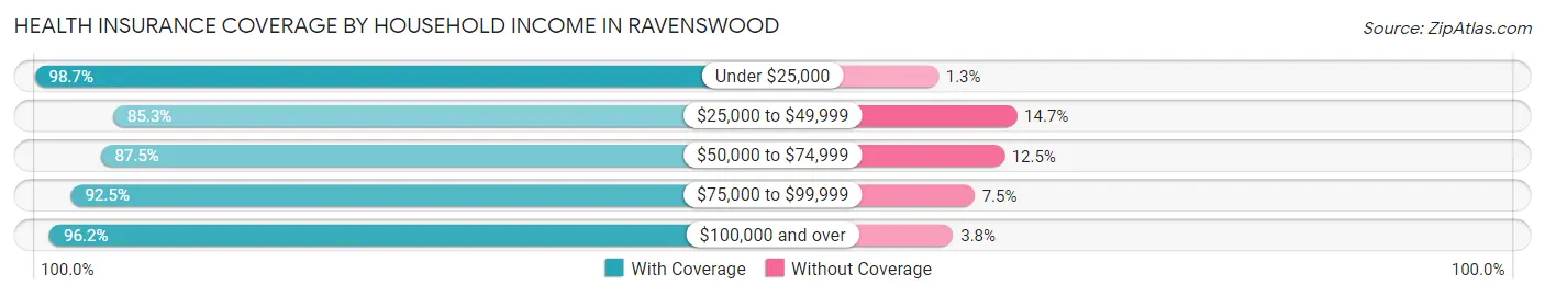 Health Insurance Coverage by Household Income in Ravenswood