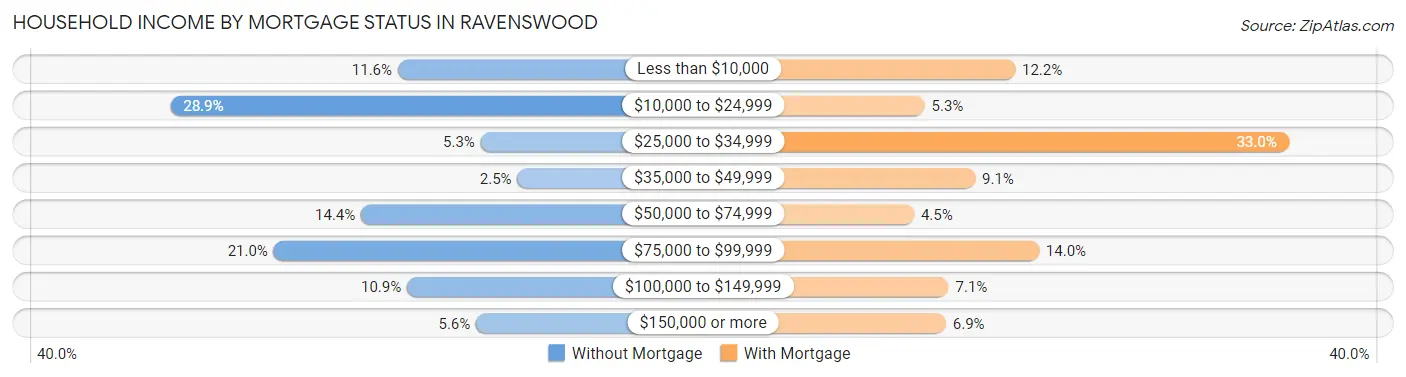 Household Income by Mortgage Status in Ravenswood