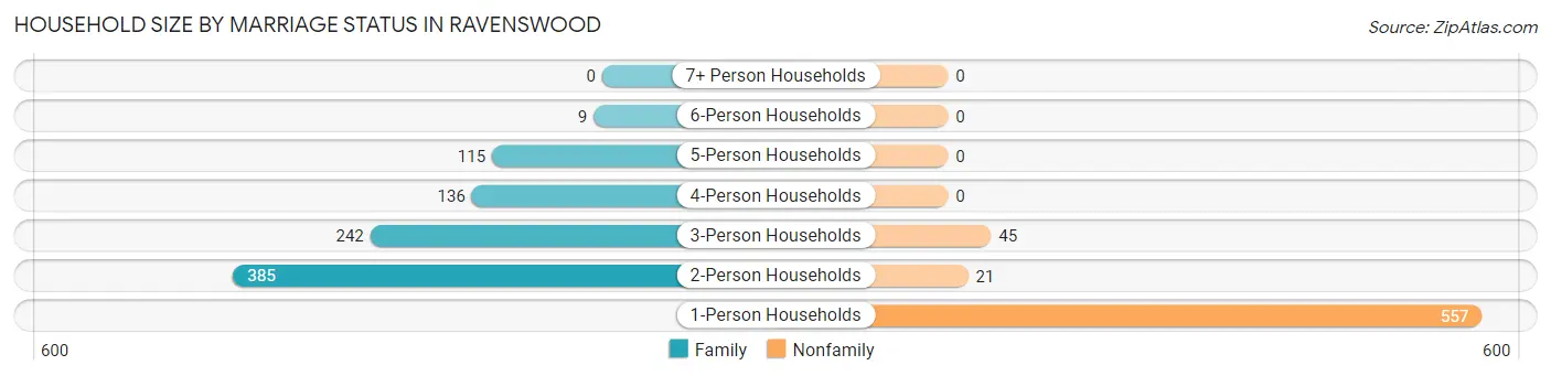 Household Size by Marriage Status in Ravenswood