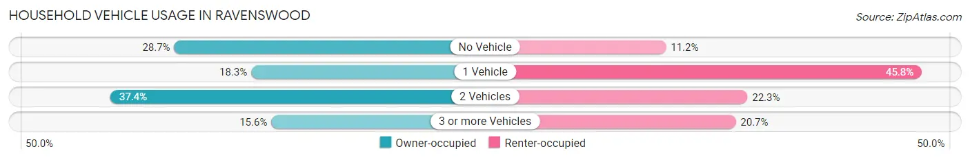 Household Vehicle Usage in Ravenswood