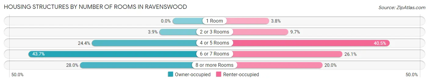Housing Structures by Number of Rooms in Ravenswood