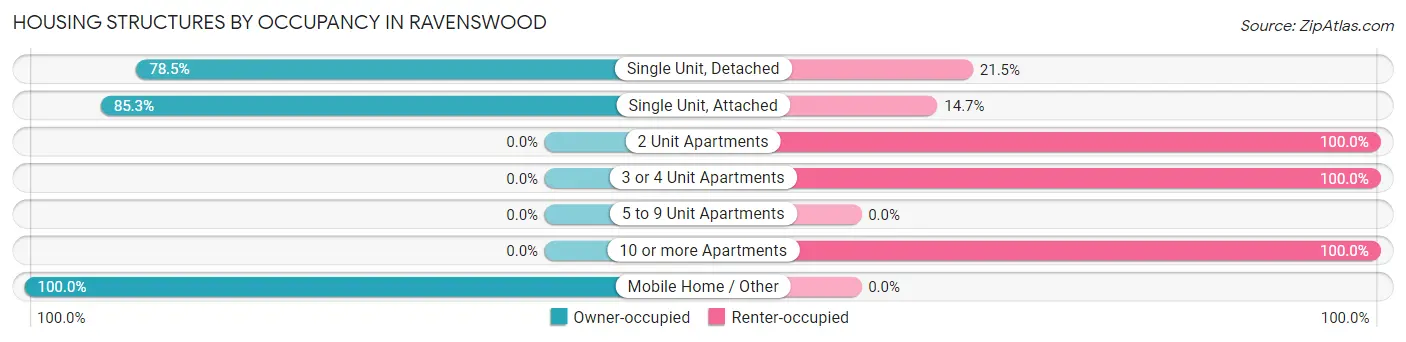 Housing Structures by Occupancy in Ravenswood