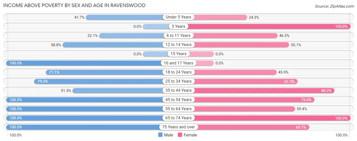 Income Above Poverty by Sex and Age in Ravenswood