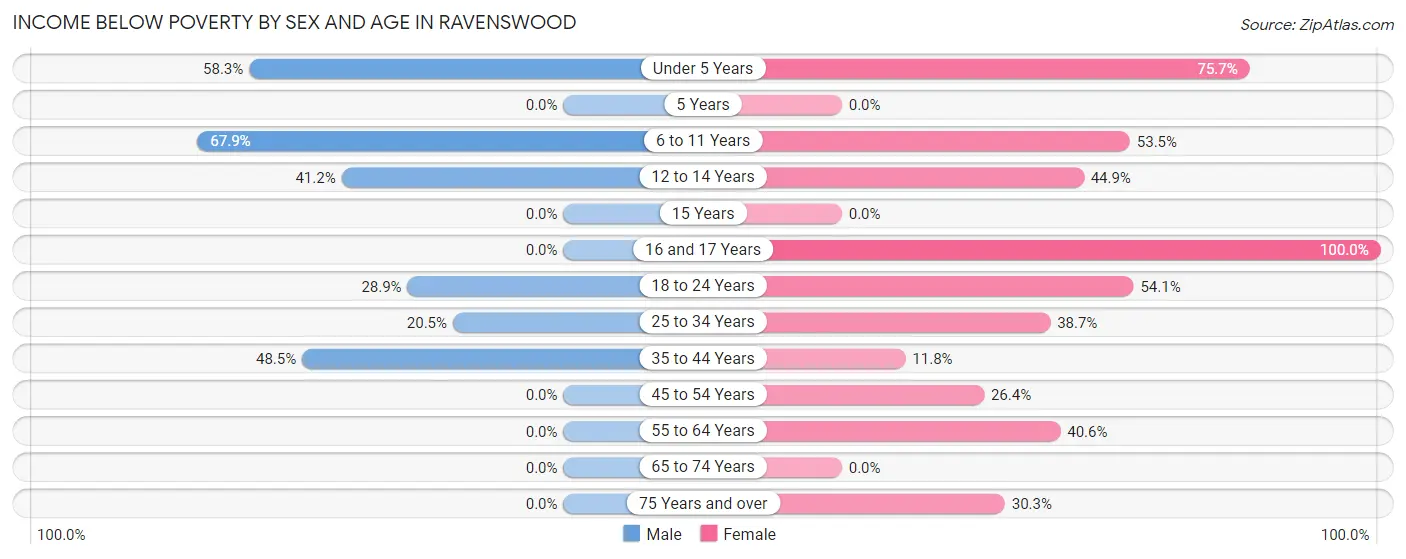 Income Below Poverty by Sex and Age in Ravenswood