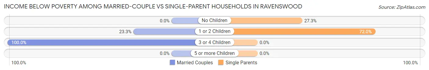 Income Below Poverty Among Married-Couple vs Single-Parent Households in Ravenswood