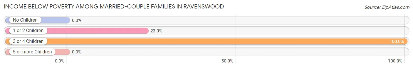 Income Below Poverty Among Married-Couple Families in Ravenswood