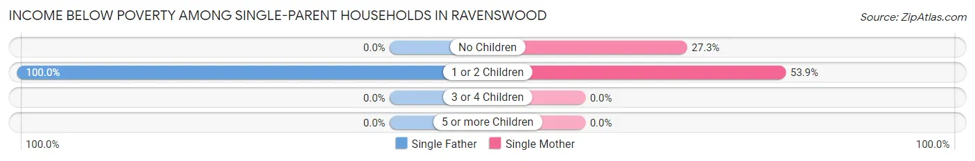 Income Below Poverty Among Single-Parent Households in Ravenswood