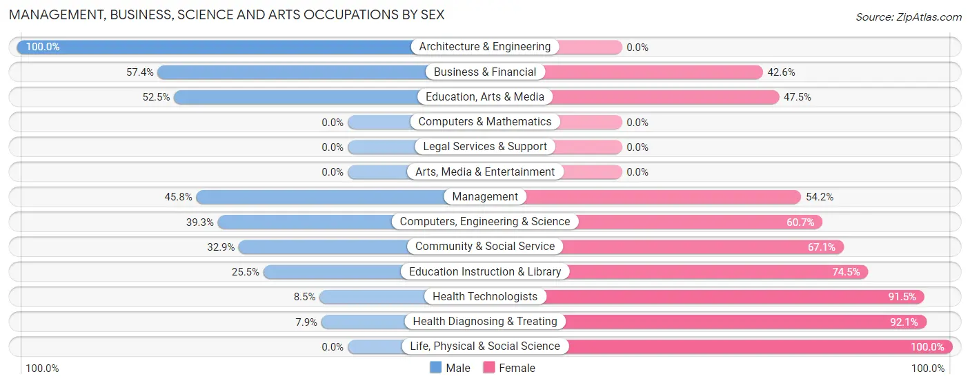 Management, Business, Science and Arts Occupations by Sex in Ravenswood