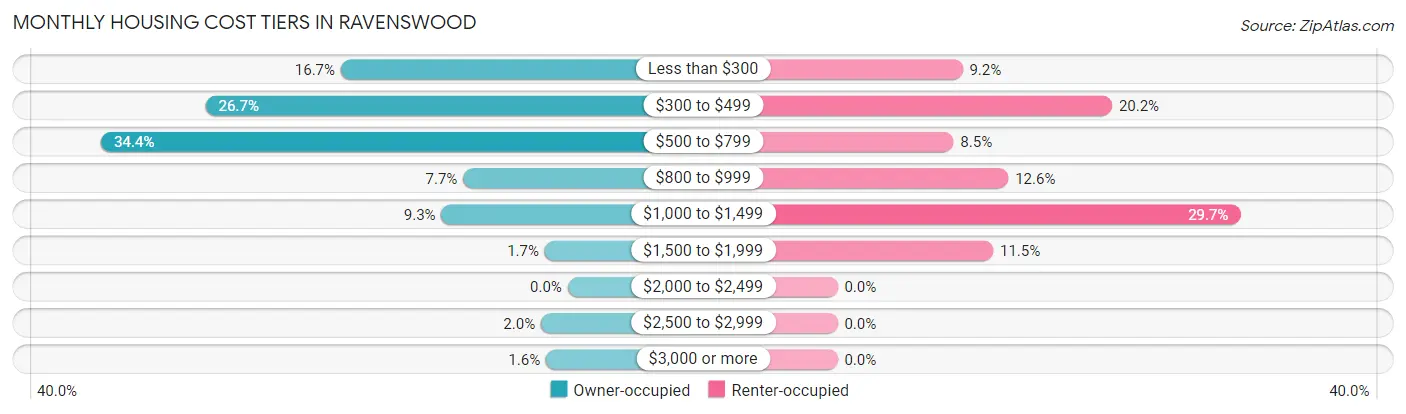 Monthly Housing Cost Tiers in Ravenswood