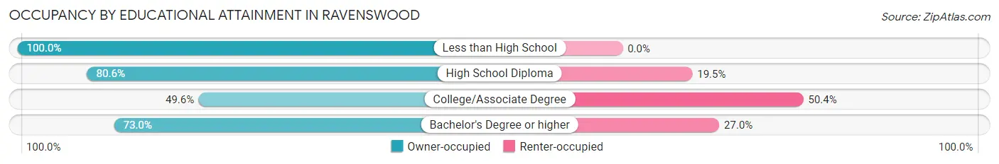 Occupancy by Educational Attainment in Ravenswood