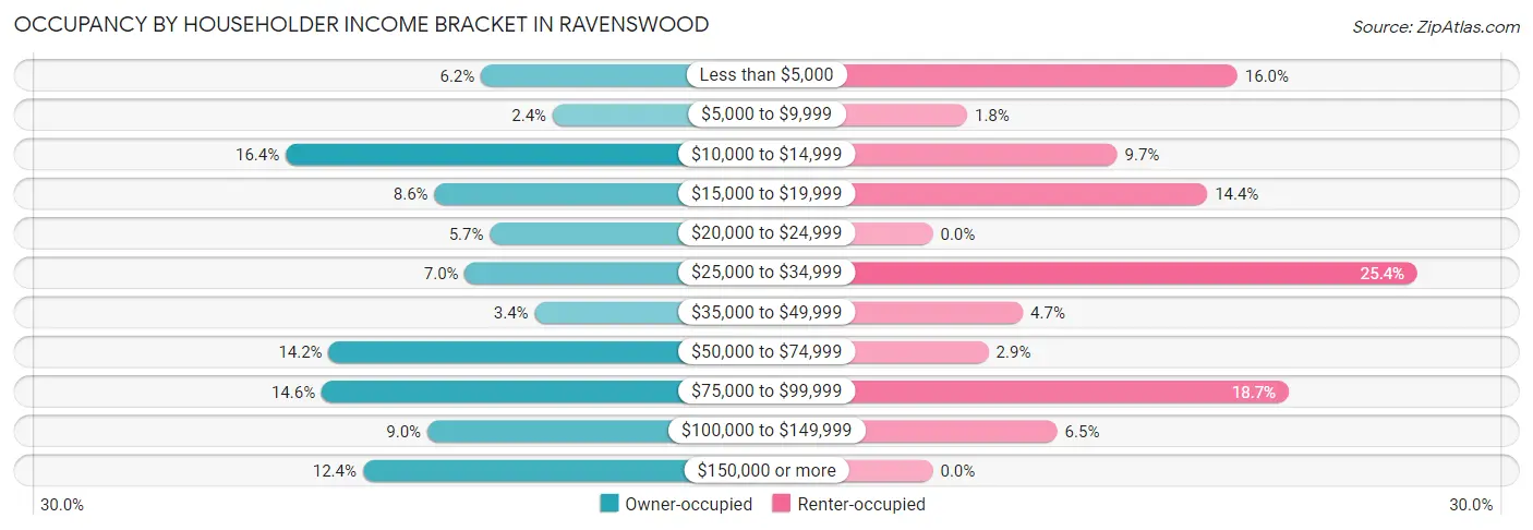 Occupancy by Householder Income Bracket in Ravenswood