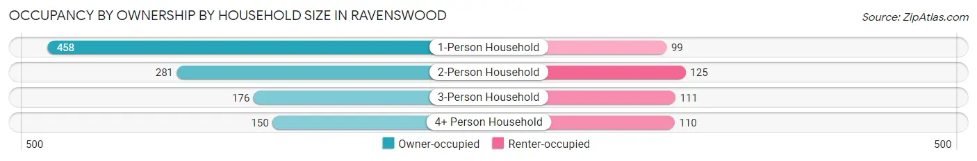 Occupancy by Ownership by Household Size in Ravenswood