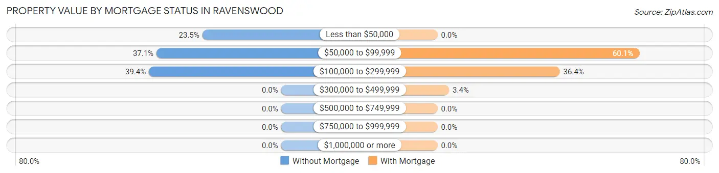 Property Value by Mortgage Status in Ravenswood