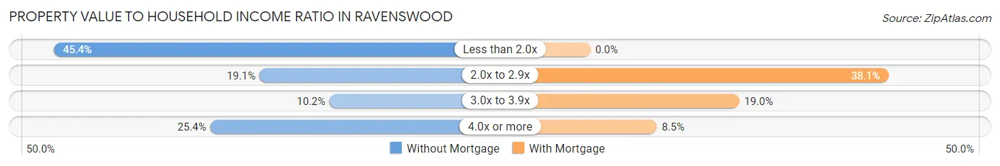 Property Value to Household Income Ratio in Ravenswood
