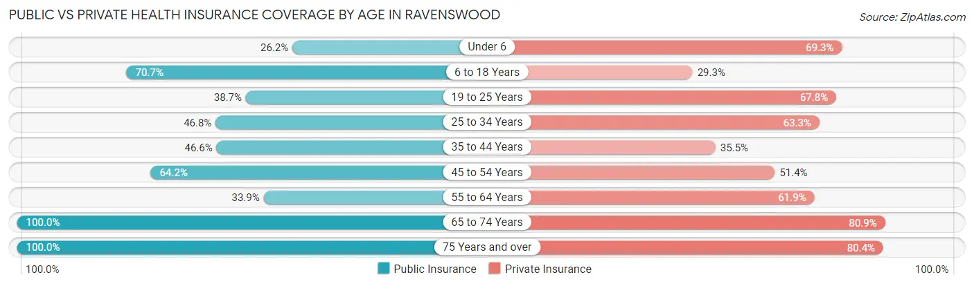 Public vs Private Health Insurance Coverage by Age in Ravenswood