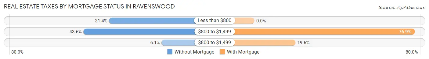 Real Estate Taxes by Mortgage Status in Ravenswood