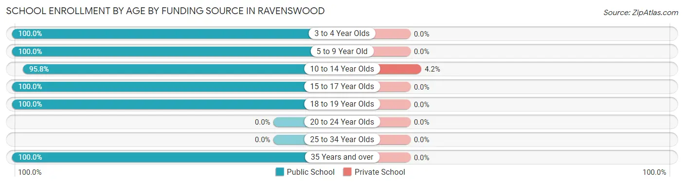 School Enrollment by Age by Funding Source in Ravenswood