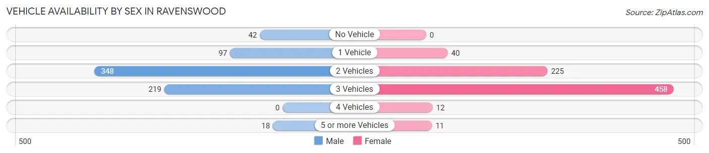 Vehicle Availability by Sex in Ravenswood