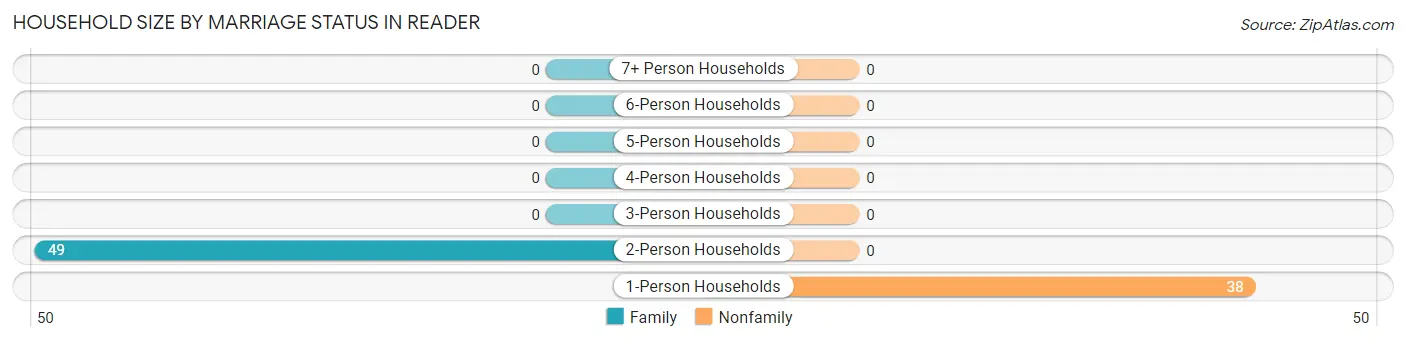 Household Size by Marriage Status in Reader