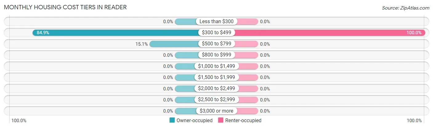 Monthly Housing Cost Tiers in Reader
