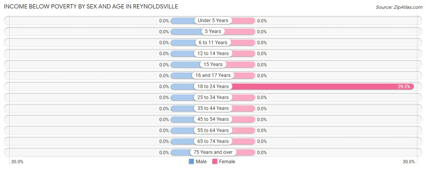 Income Below Poverty by Sex and Age in Reynoldsville