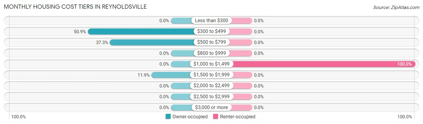 Monthly Housing Cost Tiers in Reynoldsville