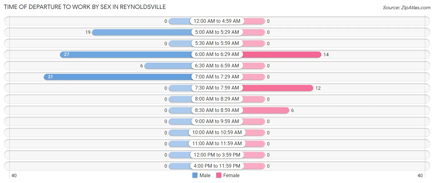 Time of Departure to Work by Sex in Reynoldsville