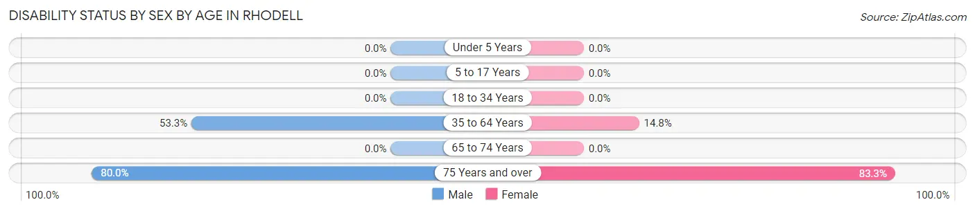 Disability Status by Sex by Age in Rhodell