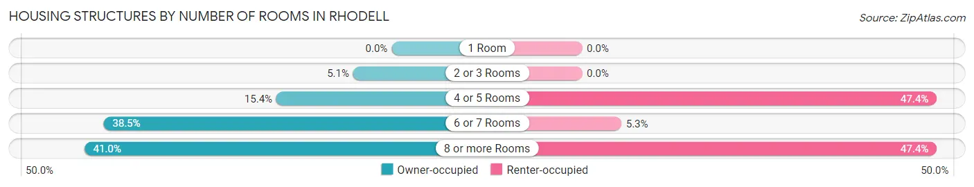 Housing Structures by Number of Rooms in Rhodell