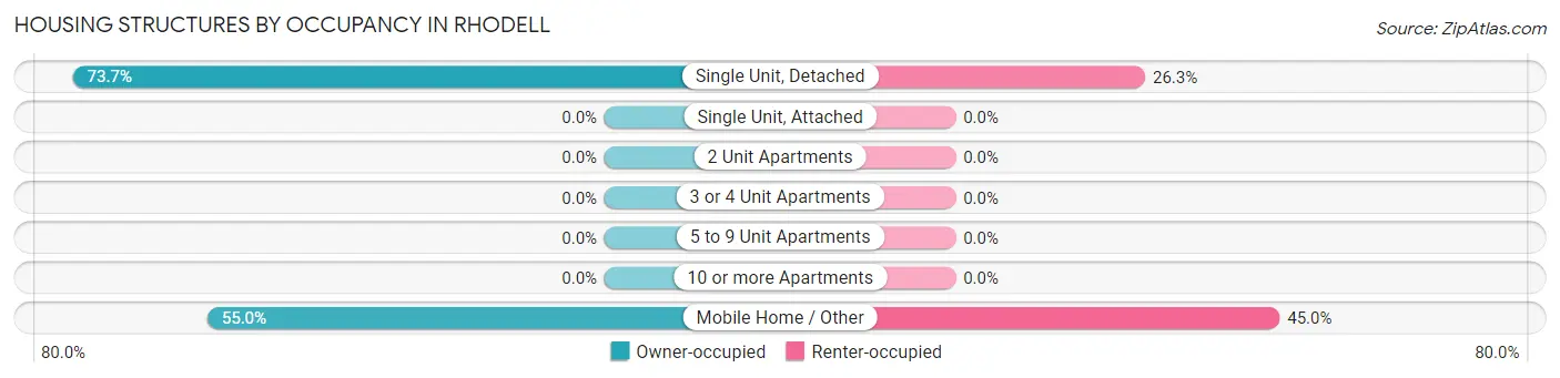 Housing Structures by Occupancy in Rhodell