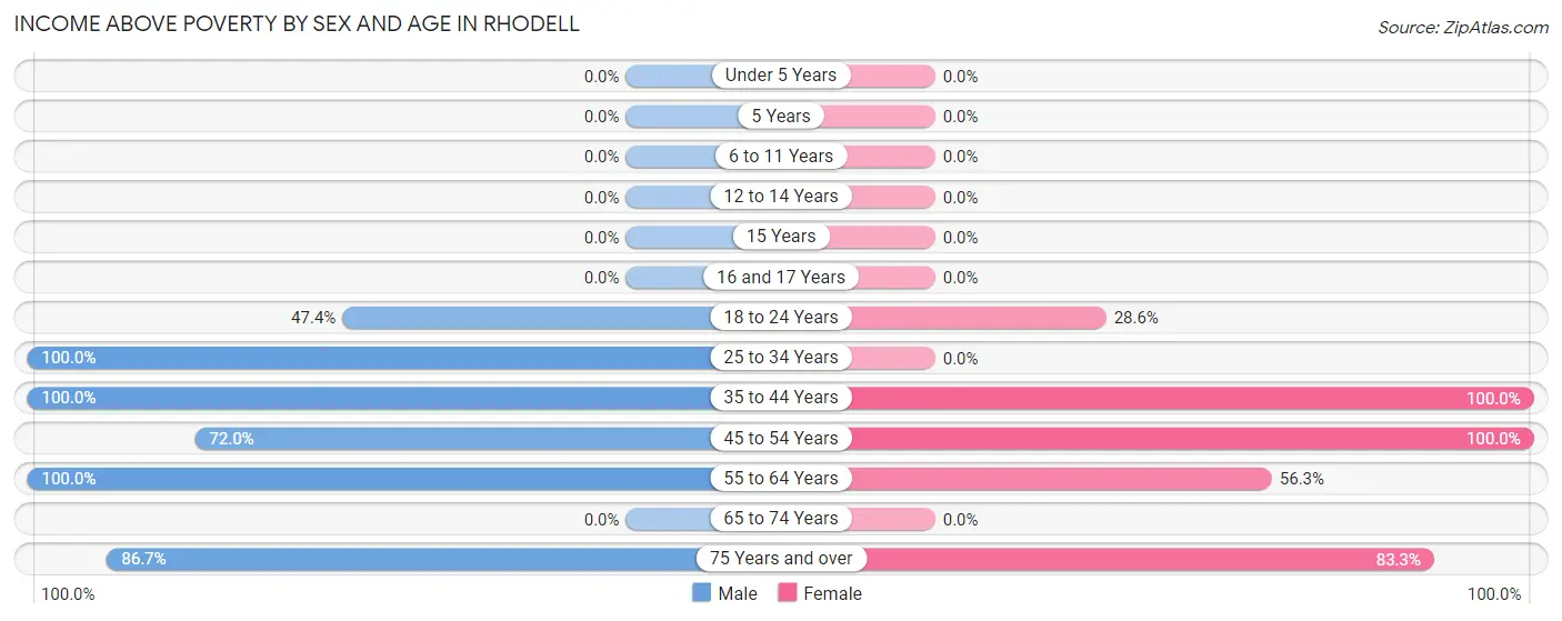 Income Above Poverty by Sex and Age in Rhodell