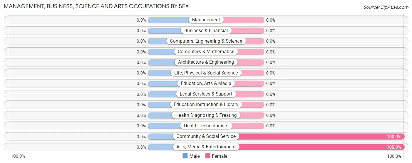 Management, Business, Science and Arts Occupations by Sex in Rhodell