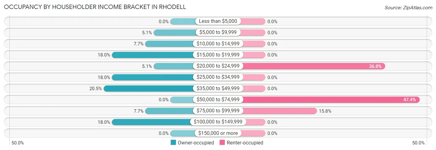 Occupancy by Householder Income Bracket in Rhodell