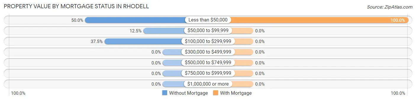 Property Value by Mortgage Status in Rhodell