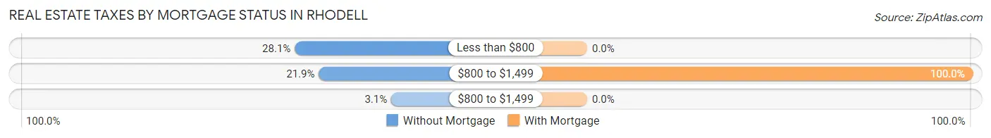 Real Estate Taxes by Mortgage Status in Rhodell