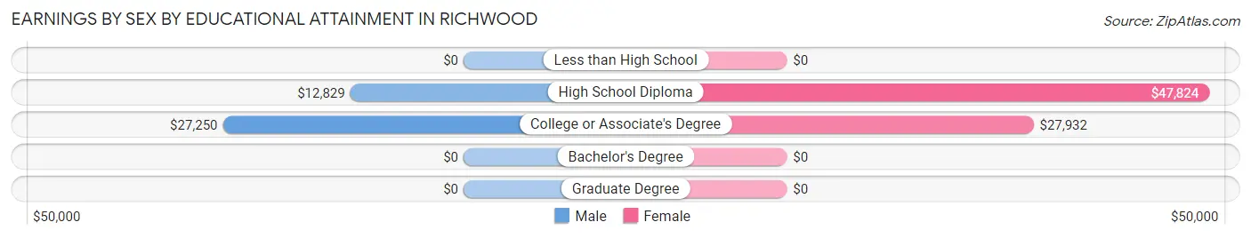 Earnings by Sex by Educational Attainment in Richwood