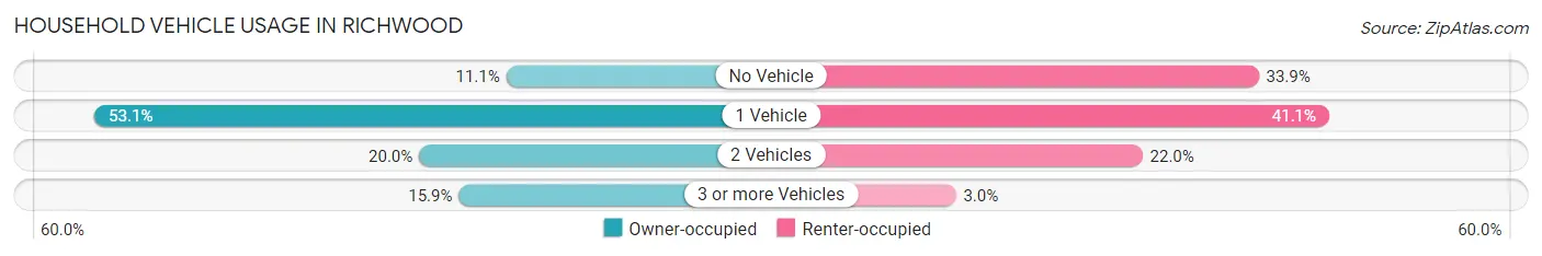 Household Vehicle Usage in Richwood