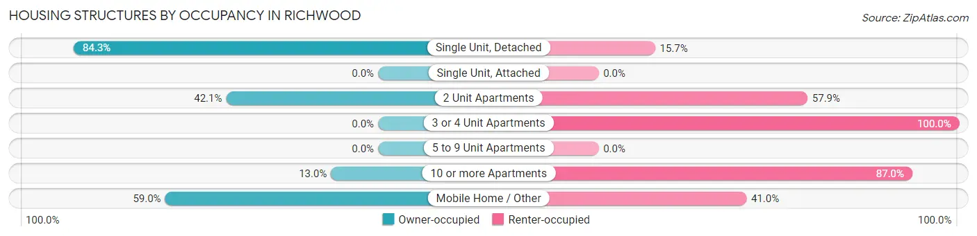 Housing Structures by Occupancy in Richwood