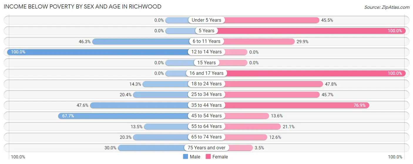 Income Below Poverty by Sex and Age in Richwood