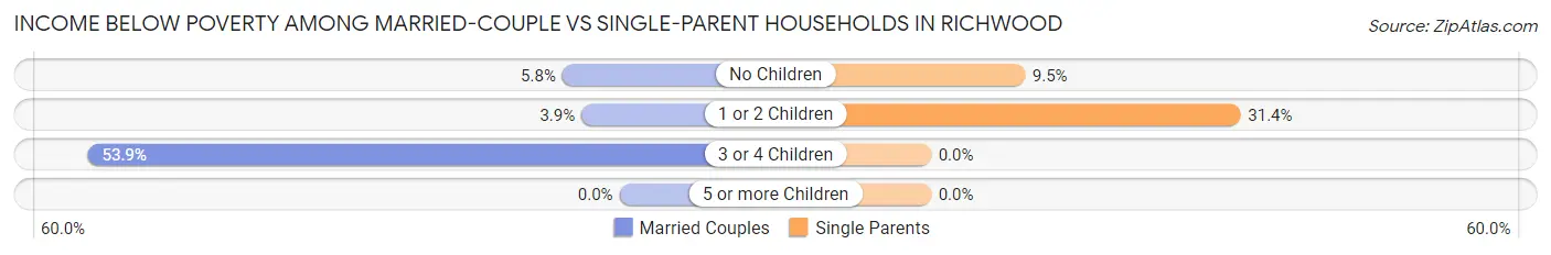 Income Below Poverty Among Married-Couple vs Single-Parent Households in Richwood