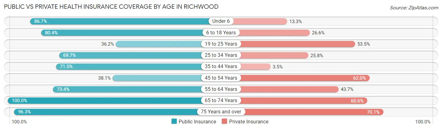 Public vs Private Health Insurance Coverage by Age in Richwood