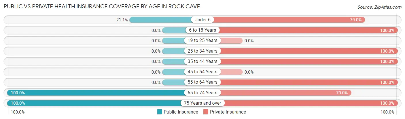 Public vs Private Health Insurance Coverage by Age in Rock Cave