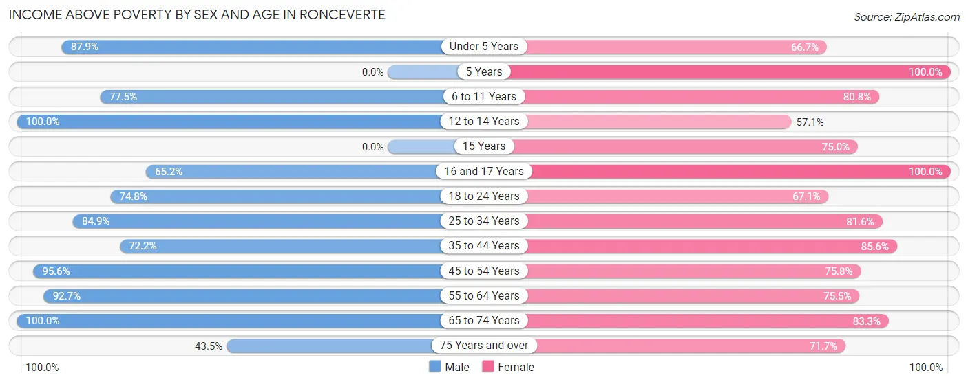 Income Above Poverty by Sex and Age in Ronceverte
