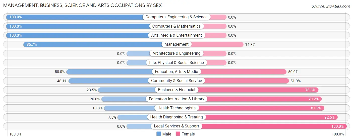 Management, Business, Science and Arts Occupations by Sex in Ronceverte