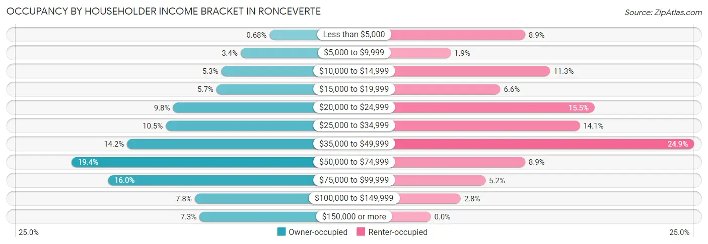 Occupancy by Householder Income Bracket in Ronceverte