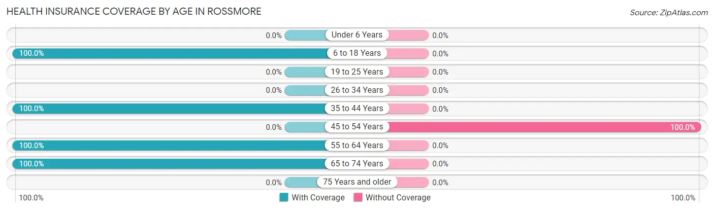 Health Insurance Coverage by Age in Rossmore