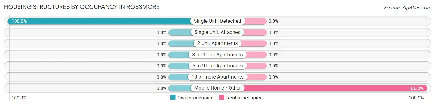 Housing Structures by Occupancy in Rossmore